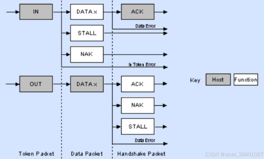 Data 阶段