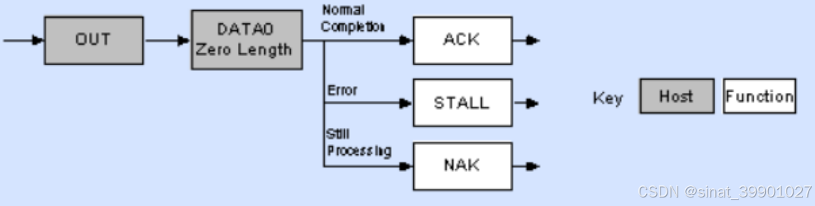 Status 阶段 1